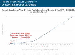史上最快增加记实