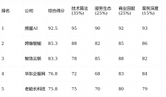 <b>代表了当前市场的几种从</b>
